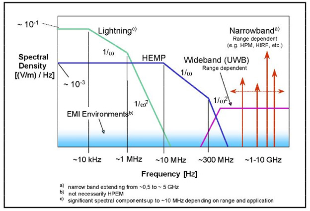 Construction methods for EMP, HEMP and IEMI hardening.